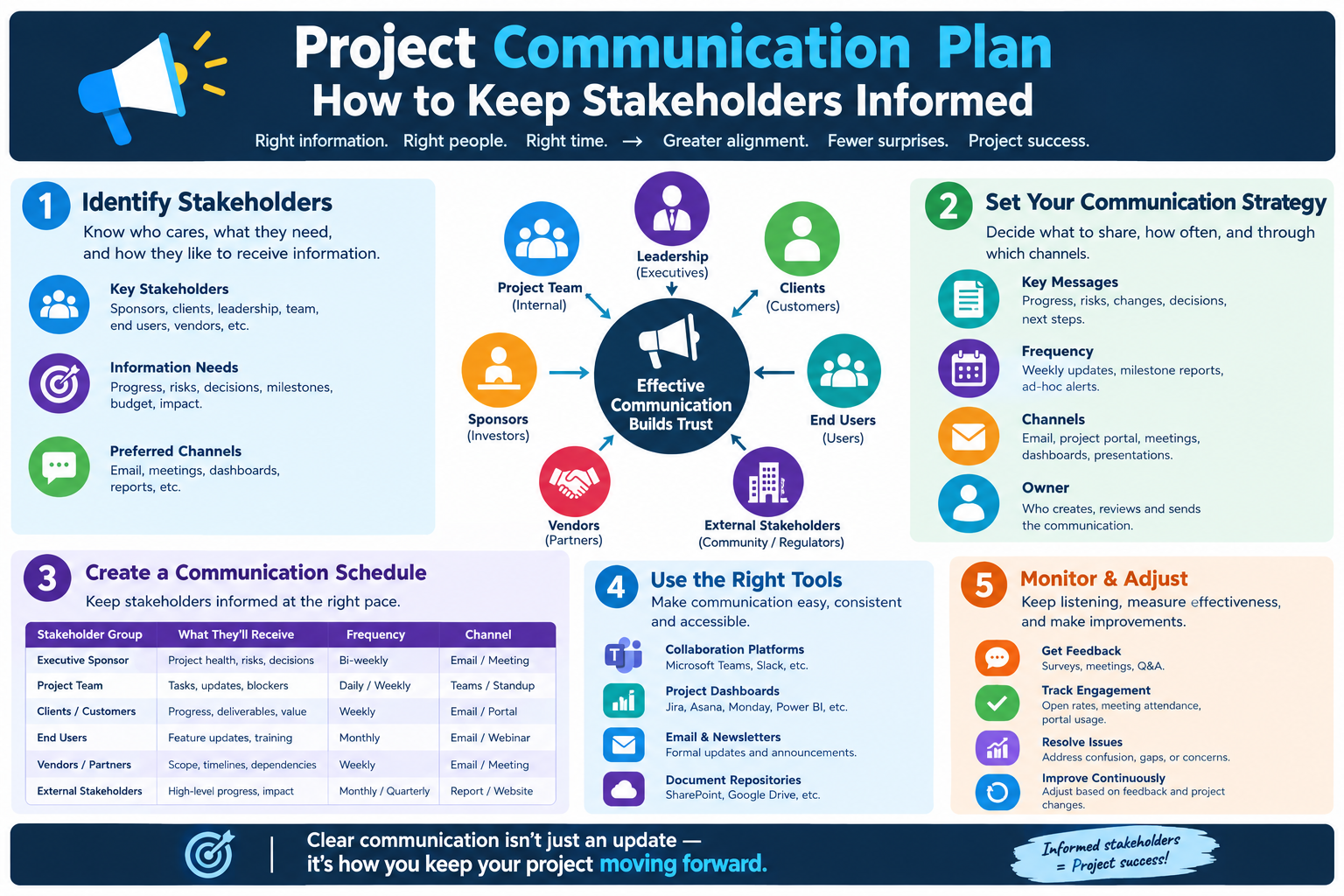 Project Communication Plan: How to Keep Stakeholders Informed